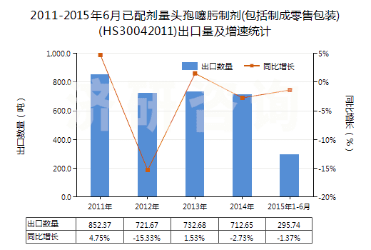 2011-2015年6月已配劑量頭孢噻肟制劑(包括制成零售包裝)(HS30042011)出口量及增速統(tǒng)計